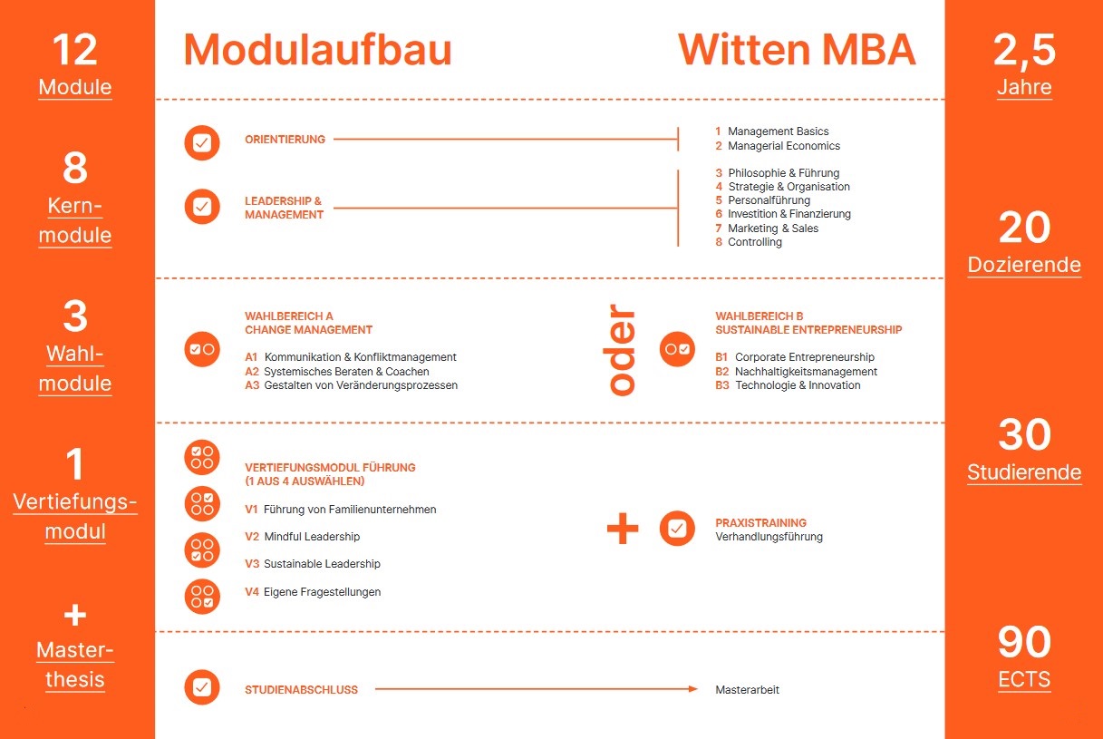 Witten MBA - Modulaufbau